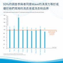 將圖片載入圖庫檢視器 Wave 經典環保洗衣紙