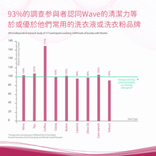 將圖片載入圖庫檢視器 Wave 低敏環保洗衣紙